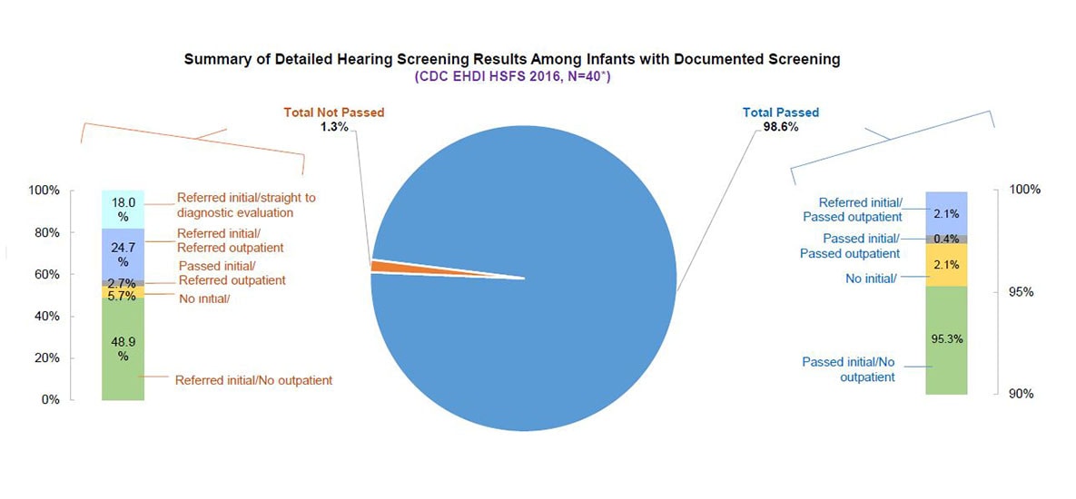 Among the 40 jurisdictions who reported two-stage screening results, 98.6%26#37; of infants passed screening and 1.3%26#37; of infants did not pass screening. Of those that passed, 95.3%26#37; passed the initial screening with no additional outpatient screening. Of those that did not pass, 48.9%26#37; did not pass the initial screening and did not receive an outpatient screening, 24.7%26#37; did not pass the initial screening and the outpatient screening, and 18%26#37; did not pass the initial screening and were referred directly for diagnostic evaluation.