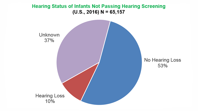 Hearing status of infants not passing hearing screening 2016. 53% were subsequently shown to have no hearing loss. 37% had no documented diagnosis. 10% were diagnosed with hearing loss.