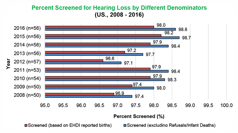 Percent Screened for Hearing Loss by Different Denominators (US., 2008 -2016). Out of the 56 states and territories that responded, 98%26#37; of EHDI reported births have been screened and 98.6%26#37; have been screened excluding Refusals/Infant Deaths.