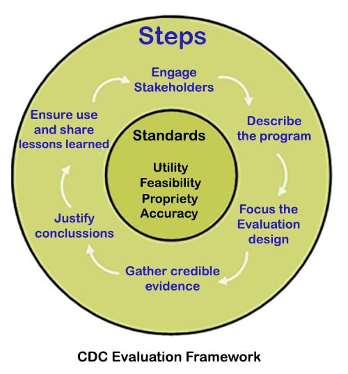 Chart-CDC evaluation framework