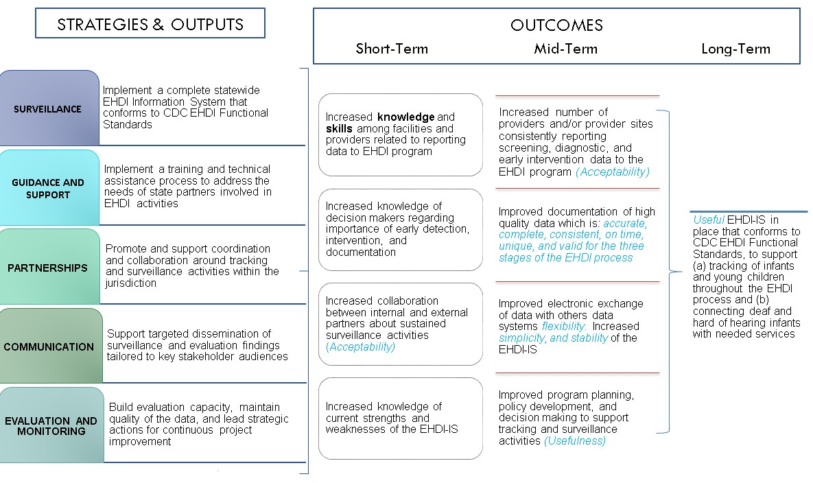Flow%26#37;20chart showing the flow of sstrategies and outcomes to short-term, mid-term, and long term outcomes