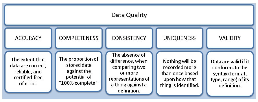 Data Quality Chart