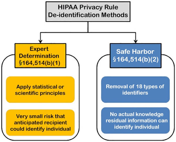 Chart: HIPAA Privacy Rule De-identification Methods