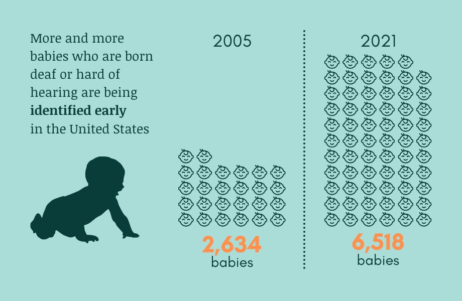 More and more babies who are deaf or hard of hearing are being identified early in the United States. 2,634 babies in 2005 vs. 6,518 babies in 2021.