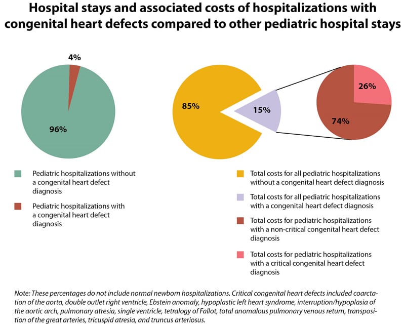 Hospital stays and associated costs of hospitalizations with CHDs compared to other pediatric hospital stays