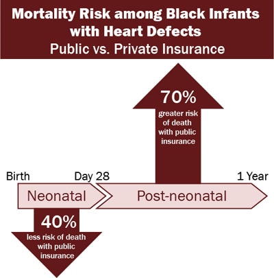 Mortality Risk among Black infants with Heart Defects - Public vs. Private Insurance  