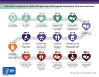 Timeline showing CDC's efforts on Congenital Heart Defects from 2009 through 2021