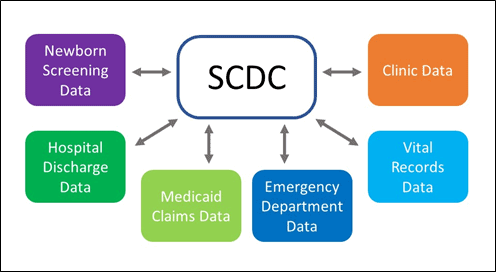SCDC is collecting data from of newborn screening data, hospital discharge data, Medicaid claims data, emergency department data, vital records data, and clinic data.
