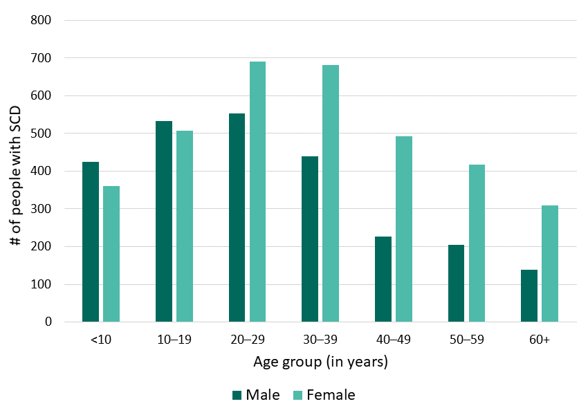 Figure 1: Age and sex, California SCDC Data, 2018
