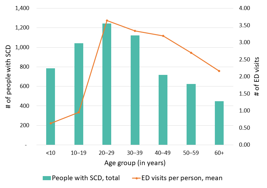 Figure 11: Average number of ED visits, California SCDC Data, 2018