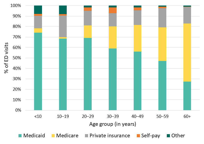 Figure 13: Payer of ED visits, California SCDC Data, 2018