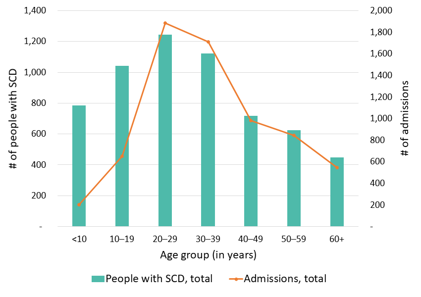 Figure 2: Total number of hospital admissions, California SCDC Data, 2018
