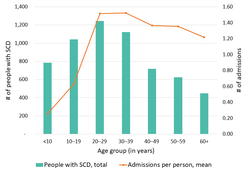 Figure 3: Average number of hospital admissions, California SCDC Data, 2018