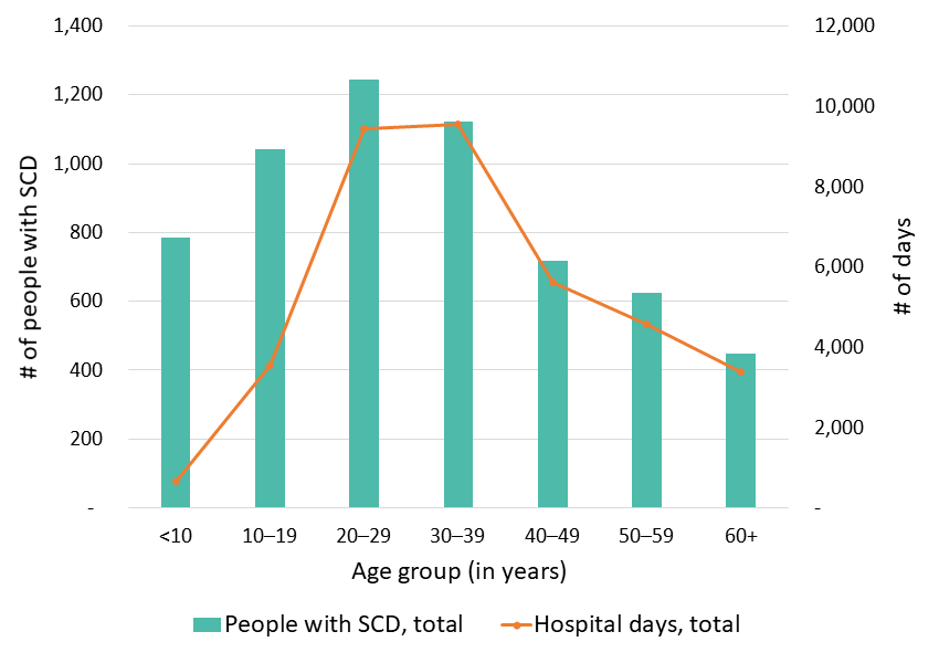 Figure 4: Total number of days in the hospital, California SCDC Data, 2018
