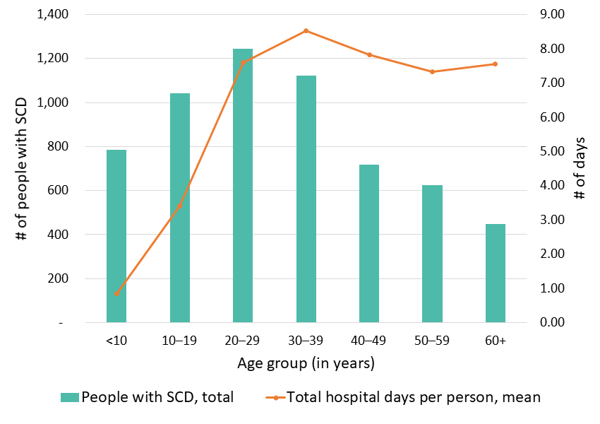 Figure 5: Average number of days in the hospital, California SCDC Data, 2018