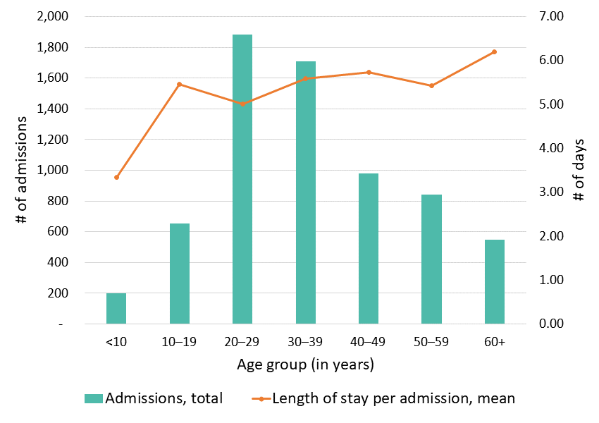 Figure 6: Average length of stay in the hospital, California SCDC Data, 2018