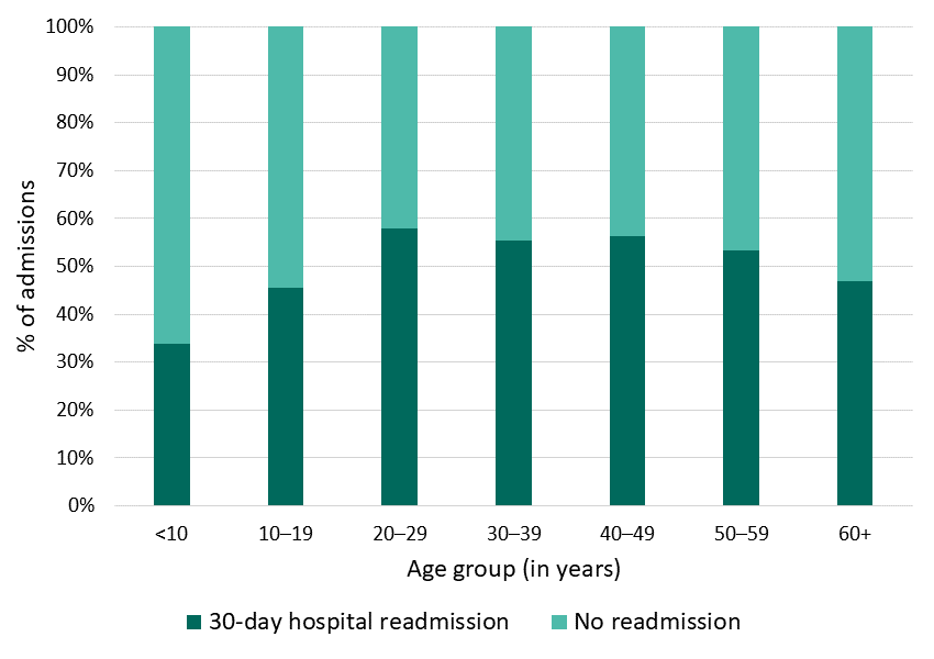 Figure 7: 30-day hospital readmissions, California SCDC Data, 2018