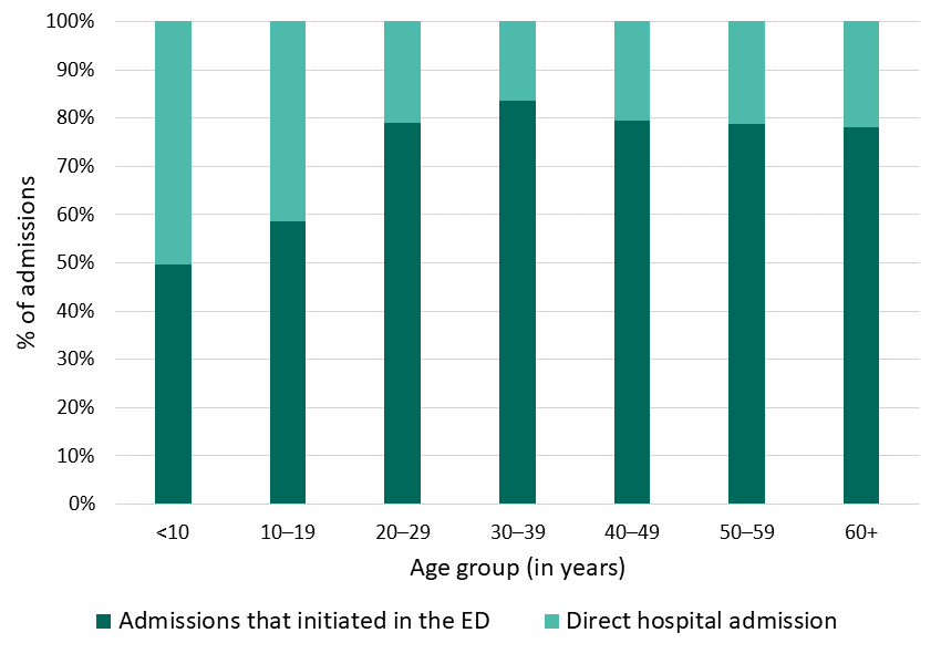 Figure 8: Hospital admissions that initiated in the ED, California SCDC Data, 2018
