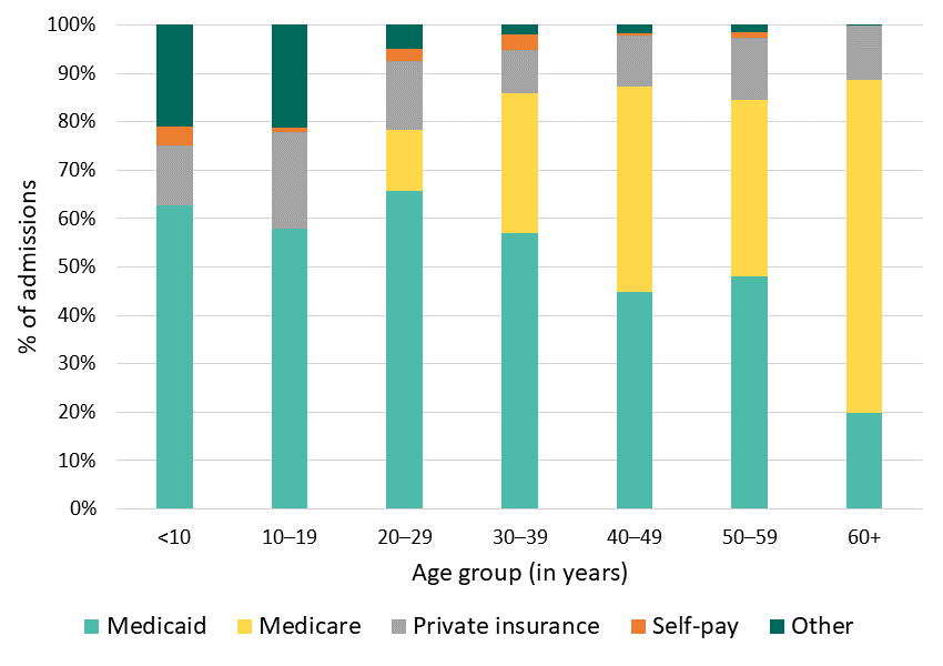 Figure 9: Payer of hospital admissions, California SCDC Data, 2018