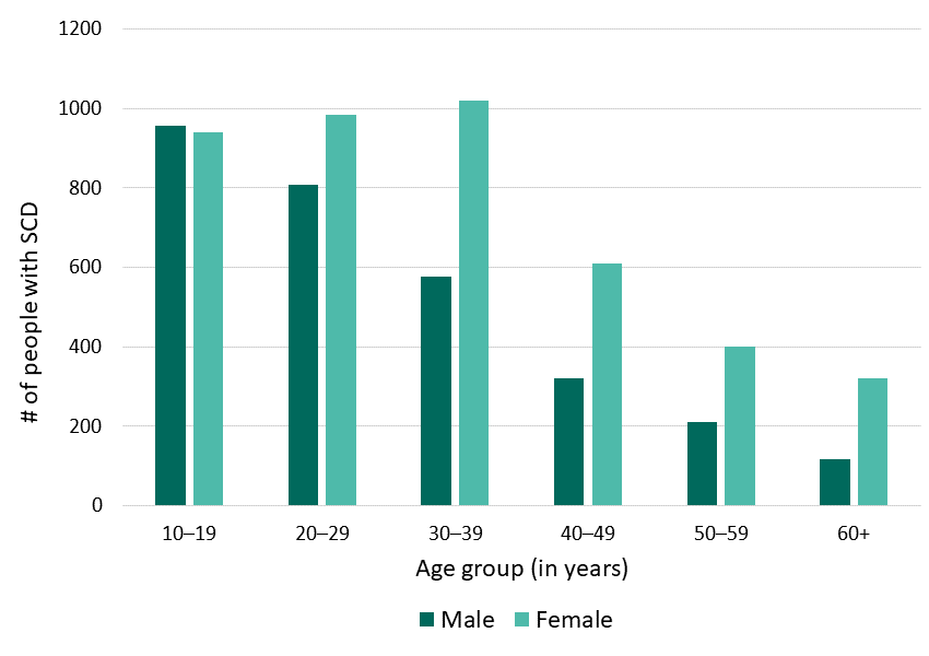 Figure 1: Age and sex, Georgia SCDC Data, 2018