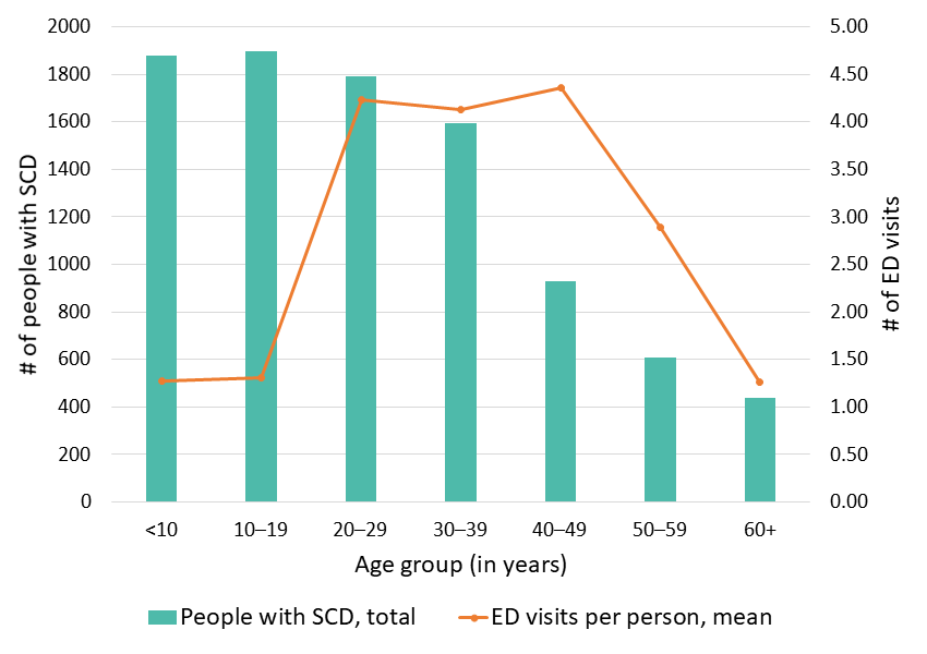Figure 11: Average number of ED visits, Georgia SCDC Data, 2018