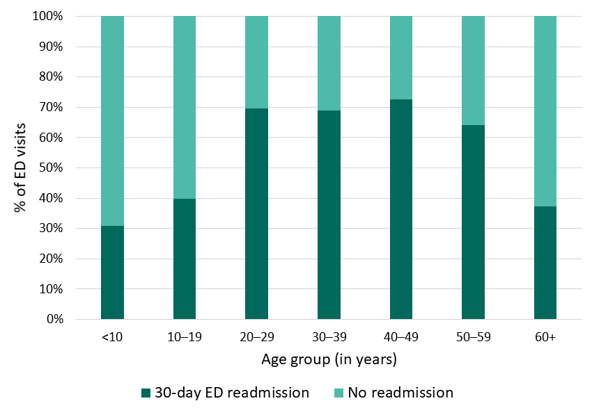 Figure 12: 30-day ED readmissions, Georgia SCDC Data, 2018