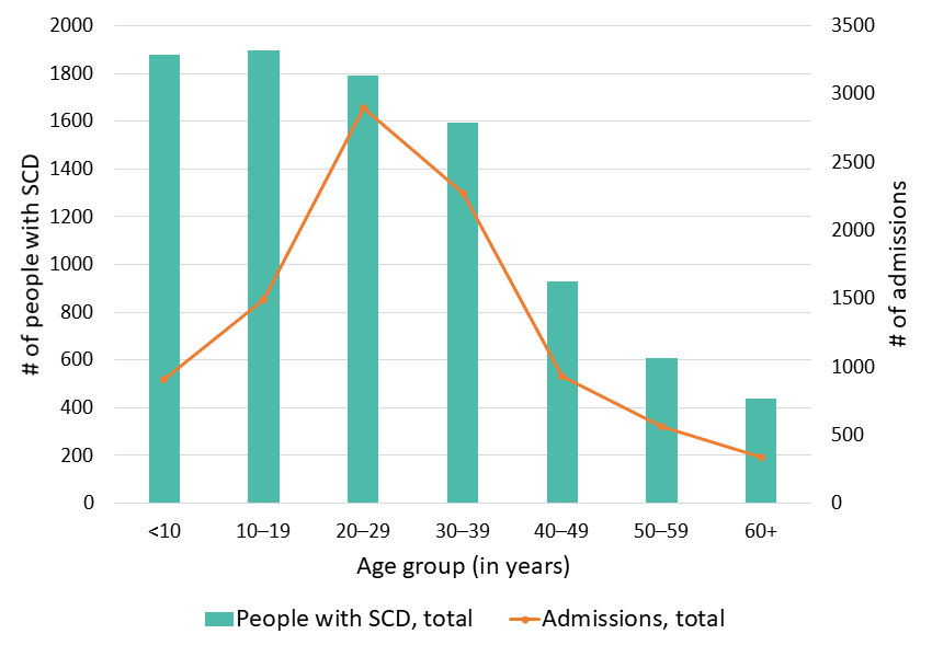 Figure 2: Total number of hospital admissions, Georgia SCDC Data, 2018