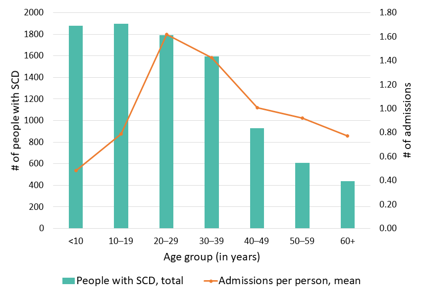Figure 3: Average number of hospital admissions, Georgia SCDC Data, 2018
