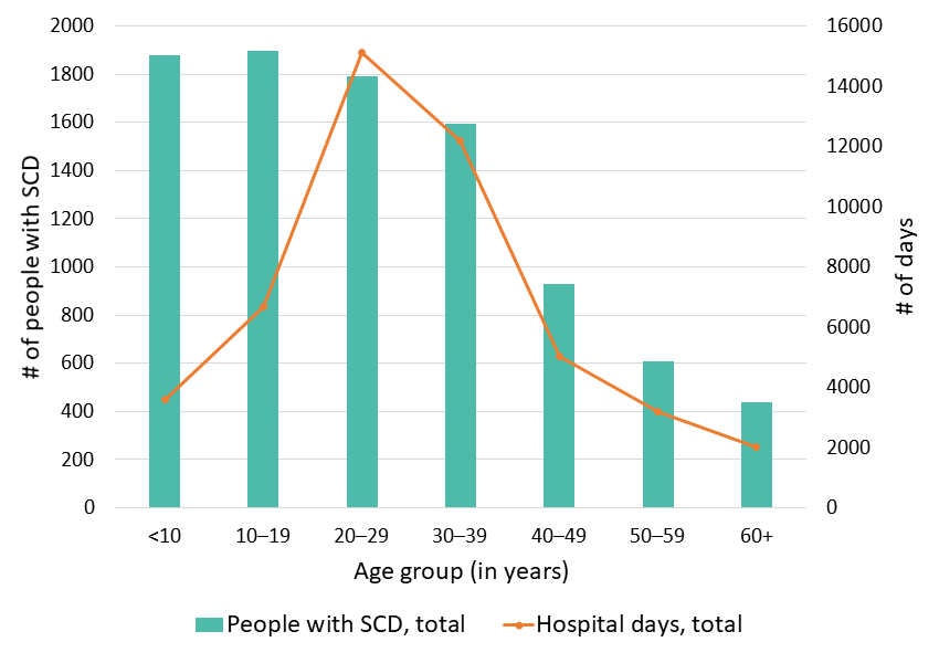 Figure 4: Total number of days in the hospital, Georgia SCDC Data, 2018