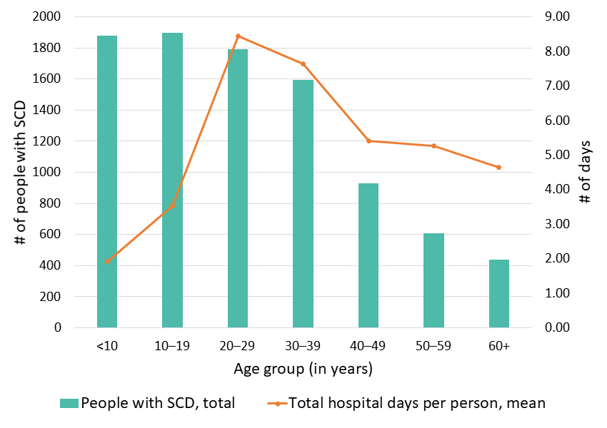 Figure 5: Average number of days in the hospital, Georgia SCDC Data, 2018