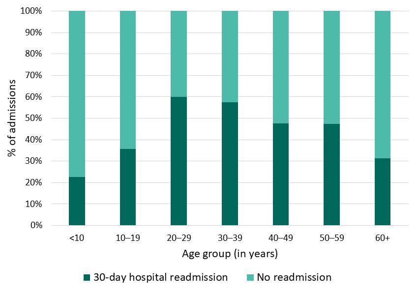 Figure 7: 30-day hospital readmissions, Georgia SCDC Data, 2018