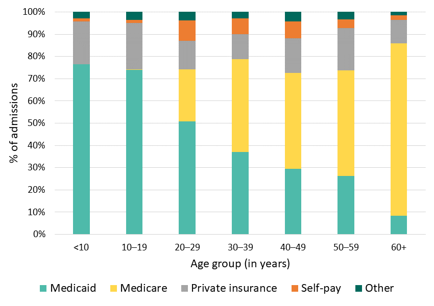 Figure 9: Payer of hospital admissions, Georgia SCDC Data, 2018
