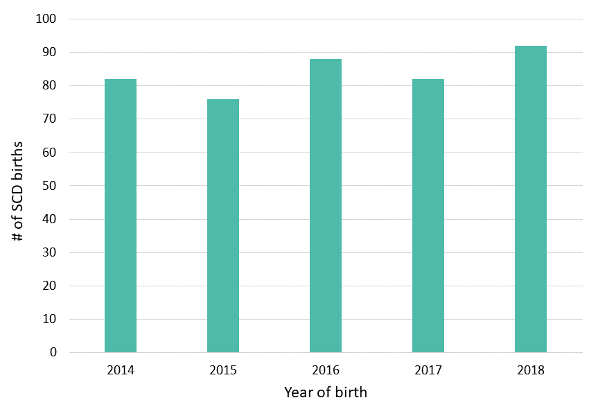 Figure 1: Annual Number of SCD Births, California Newborn Screening Data, 2014–2018