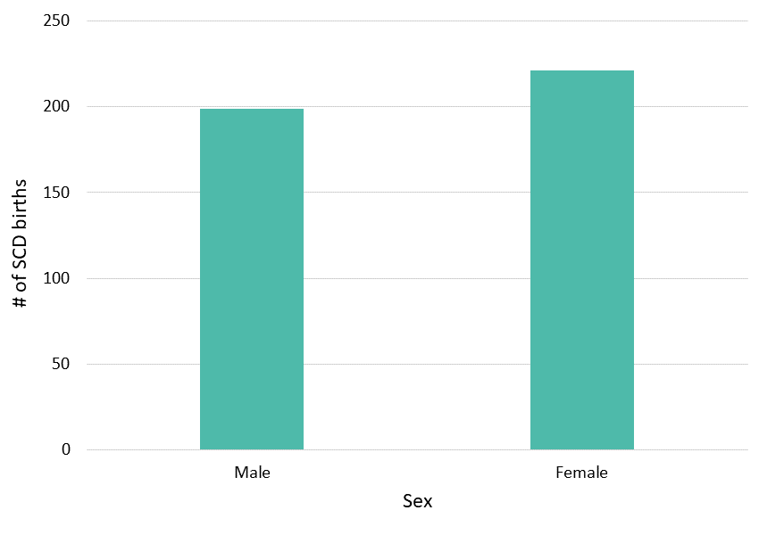 Figure 2: Sex, California Newborn Screening Data, 2014–2018