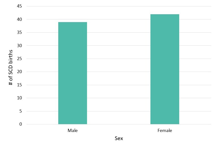 Figure 2: Sex, Colorado Newborn Screening Data, 2017–2021