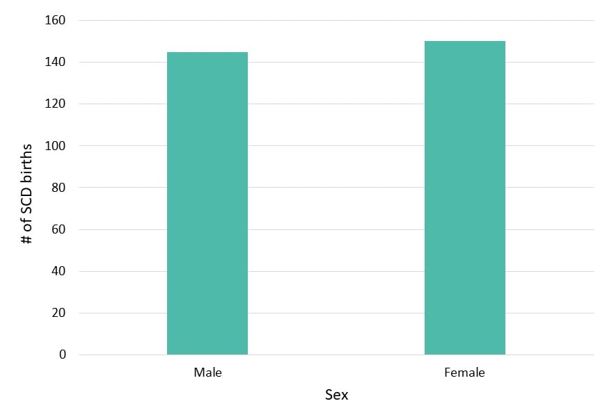 Figure 2: Sex, Michigan Newborn Screening Data, 2014–2018