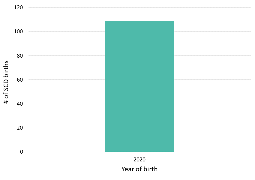 Figure 1: Annual Number of SCD Births, North Carolina Newborn Screening Data, 2020