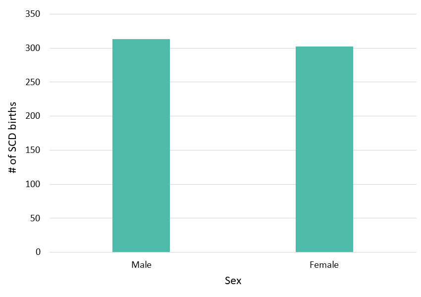 Figure 2: Sex, North Carolina Newborn Screening Data, 2016–2020
