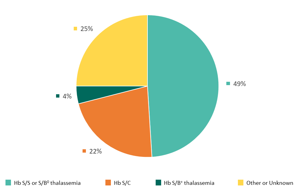 Figure 3: Confirmed Type of SCD, North Carolina Newborn Screening Data, 2016–2020