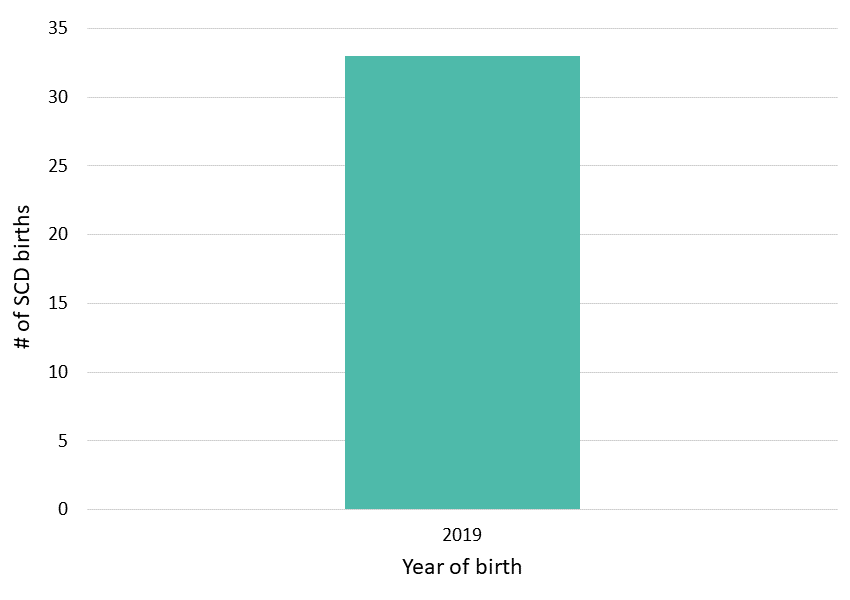 Figure 1: Annual Number of SCD Births, Tennessee Newborn Screening Data, 2019