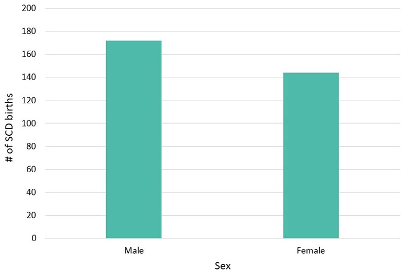 Figure 2: Sex, Virginia Newborn Screening Data, 2016–2020