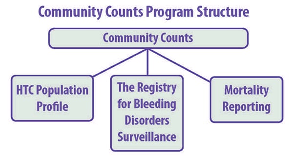 Community Counts Program Structure: Community Counts (ATHN/USHTCN) Includes HTC Populations Profile, The Registry for Bleeding Disorders Surveillance, Mortality Reporting