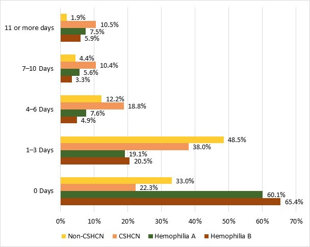 Figure 19. Number of school days missed due to illness (CSHCN/non-CSHCN) or hemophilia A or B (Registry) during the last 12 months among CSHCN/non-CSHCN children and male Registry participants ages 6–17 years