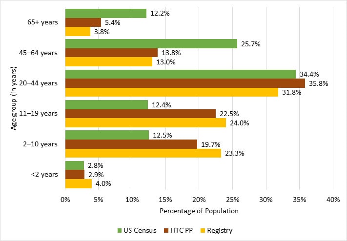 Figure 2. Age comparison of male Registry participants, male HTC PP participants, and males in the U.S. Census (2014 estimates)