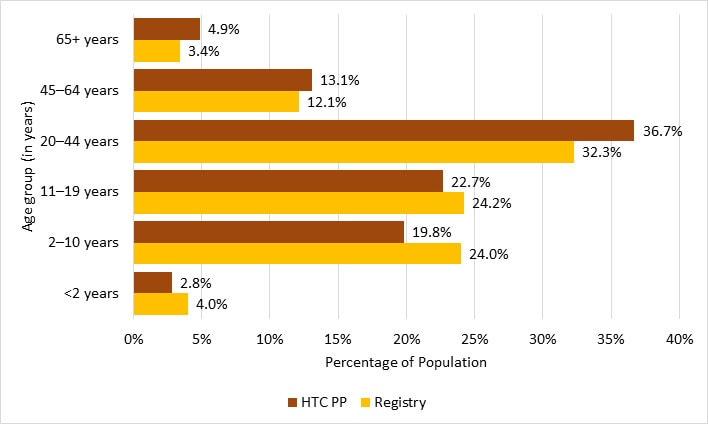 Figure 3. Age comparison of male Registry and HTC PP participants with hemophilia A