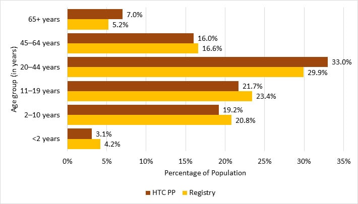 Figure 4. Age comparison of male Registry and HTC PP participants with hemophilia B