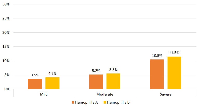 Figure 25. The proportion of male Registry participants with a history of ICH, by hemophilia type and severity