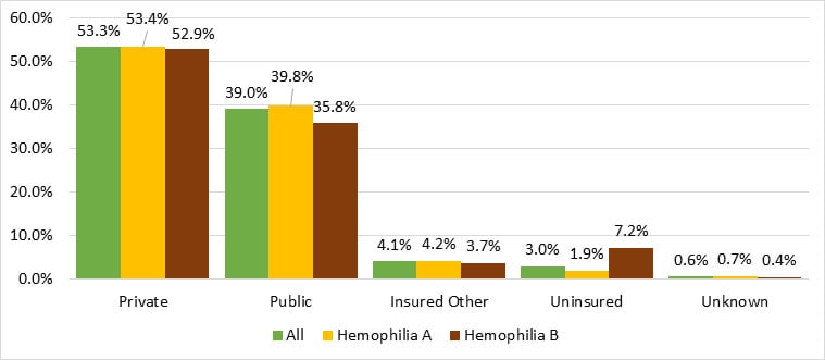 Figure 8. Distribution of male Registry participants with hemophilia, by insurance and hemophilia type 