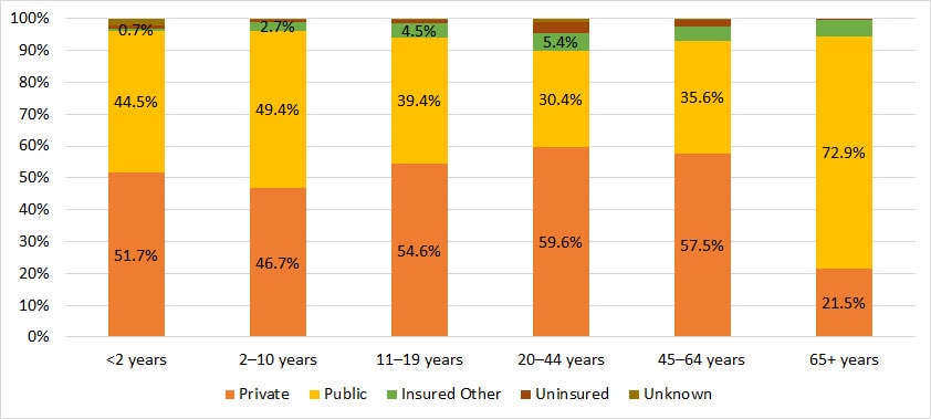 Figure 9. Distribution of male Registry participants with hemophilia A, by primary insurance and age group