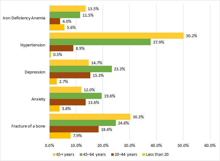 Figure 31: History of select diseases or conditions among male Registry participants with hemophilia A, by age